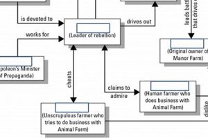 Animal Farm: Character Analysis Chart & More | The Conscious Farmer | Sustainable Agriculture for a Healthier Planet