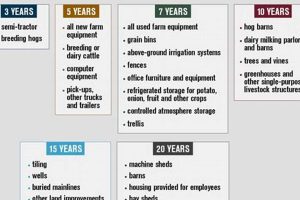 Farm Equipment Depreciation Life: Tips &amp; Tax | The Conscious Farmer | Sustainable Agriculture for a Healthier Planet