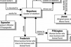 Animal Farm's Power: Hierarchy Map + Analysis | The Conscious Farmer | Sustainable Agriculture for a Healthier Planet