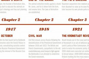 Complete Animal Farm Timeline: Events &amp; Analysis | The Conscious Farmer | Sustainable Agriculture for a Healthier Planet