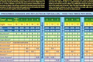 Fox Farm Soil Feeding Schedule: The Ultimate Growing Guide | The Conscious Farmer | Sustainable Agriculture for a Healthier Planet